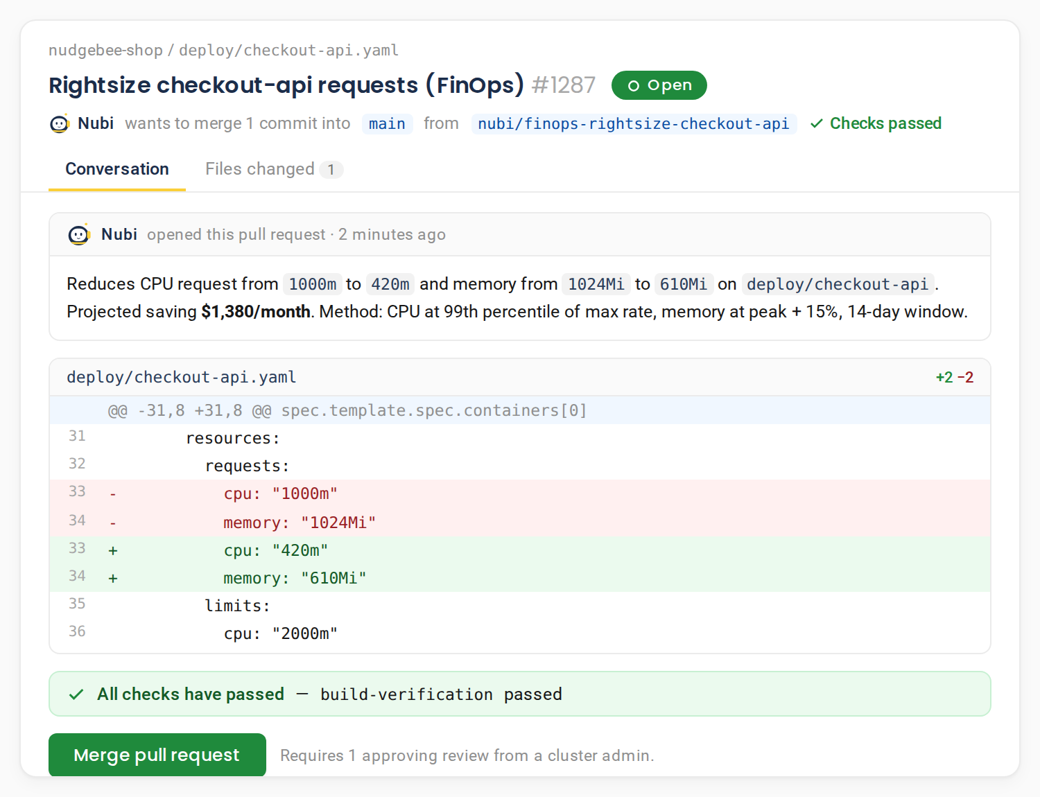 A pull request opened by NudgeBee's assistant Nubi that rightsizes checkout-api, showing a Kubernetes YAML diff cutting the CPU request from 1000m to 420m and memory from 1024Mi to 610Mi, with build verification passed and a projected saving of 1,380 dollars per month.