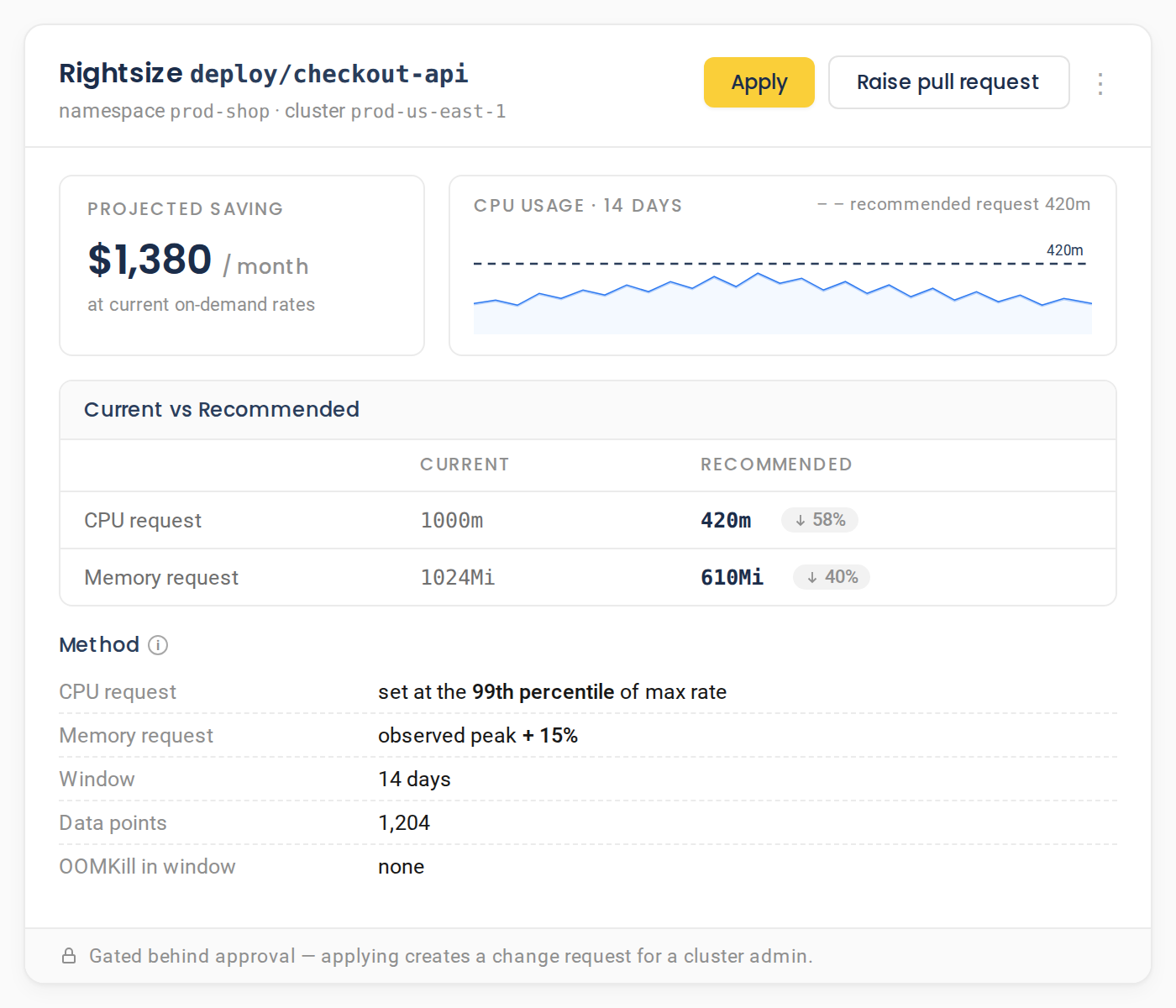 A NudgeBee rightsizing recommendation for deploy/checkout-api: a projected saving of 1,380 dollars per month, the CPU request cut from 1000m to 420m and memory from 1024Mi to 610Mi, with the method shown as the 99th percentile of max rate over a 14 day window.
