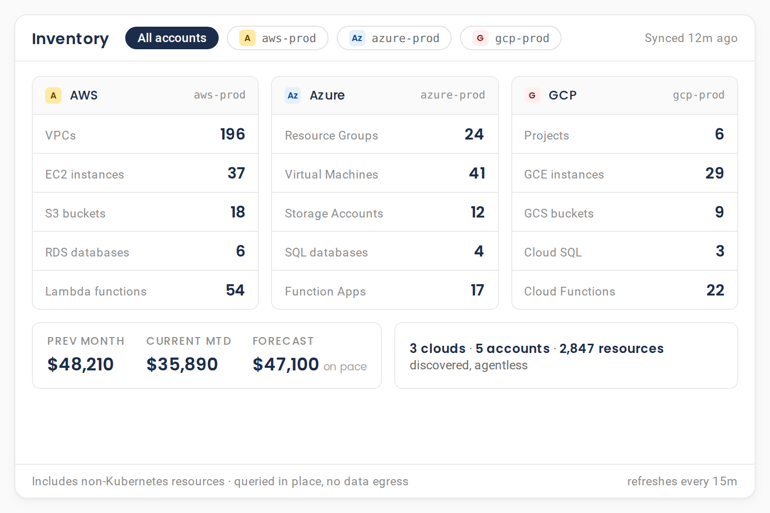 A unified cloud inventory across AWS, Azure and GCP, showing resource counts per service for each account plus month-to-date and forecast spend, 2,847 resources discovered agentless.