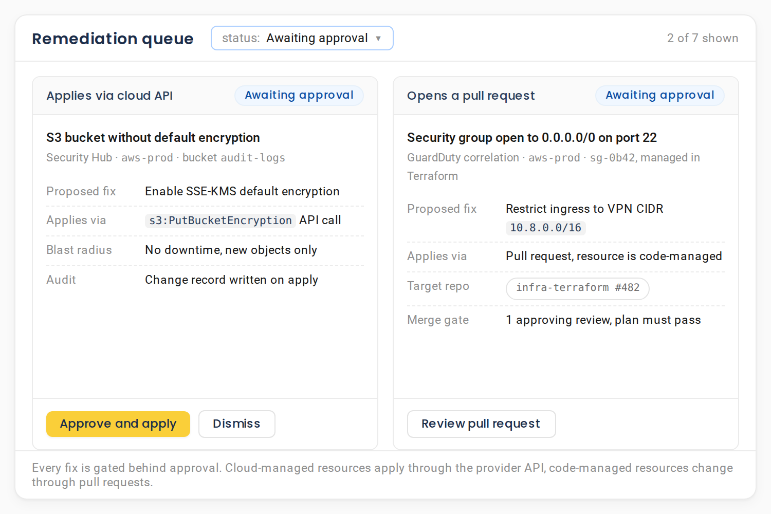 A remediation queue with two fixes awaiting approval: an S3 encryption fix that applies via an s3:PutBucketEncryption cloud API call, and a security group fix on a Terraform-managed resource that opens a pull request instead.
