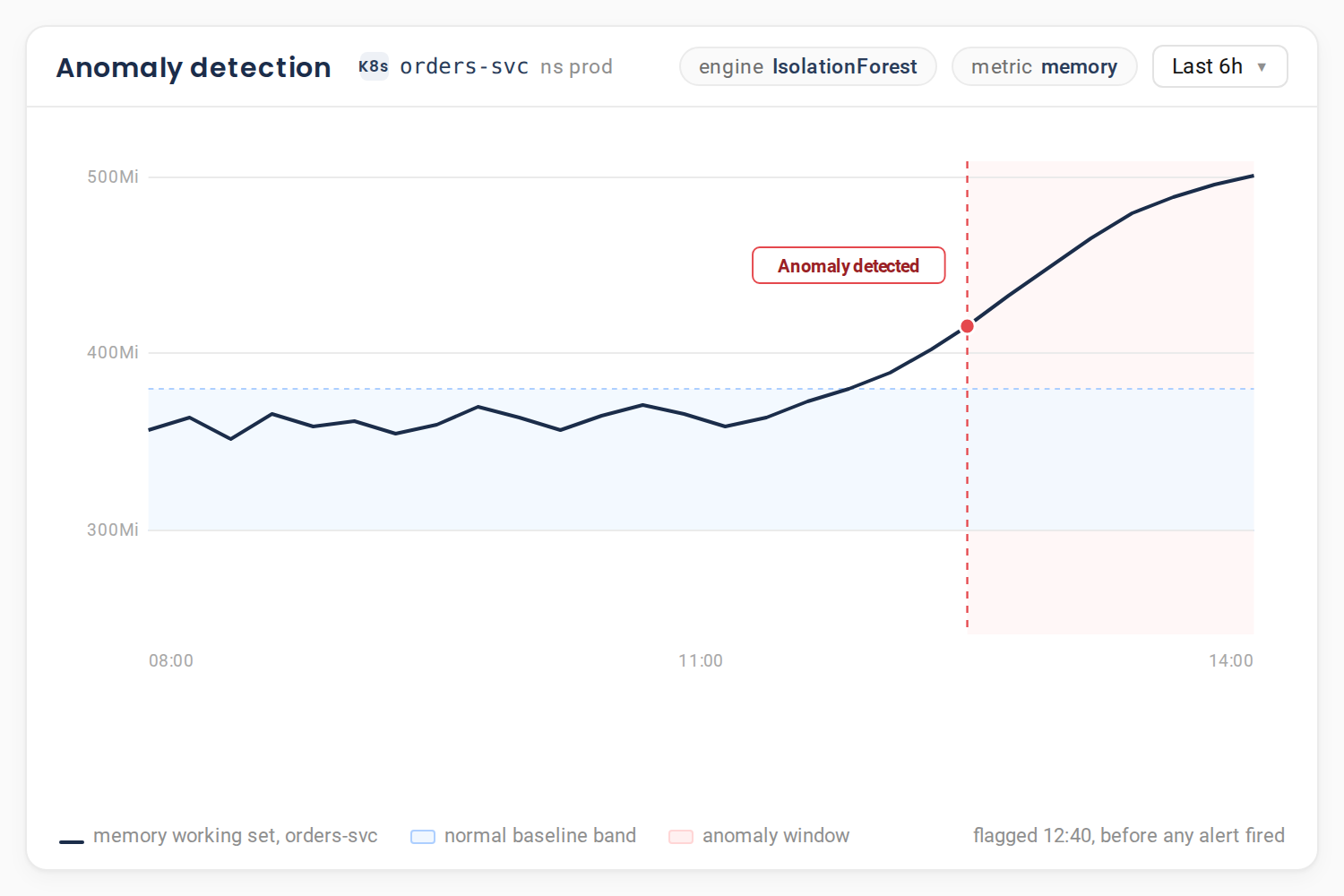 An anomaly detection chart for the orders-svc memory working set, with the IsolationForest engine flagging a rise above the normal baseline band at 12:40, before any alert fired.