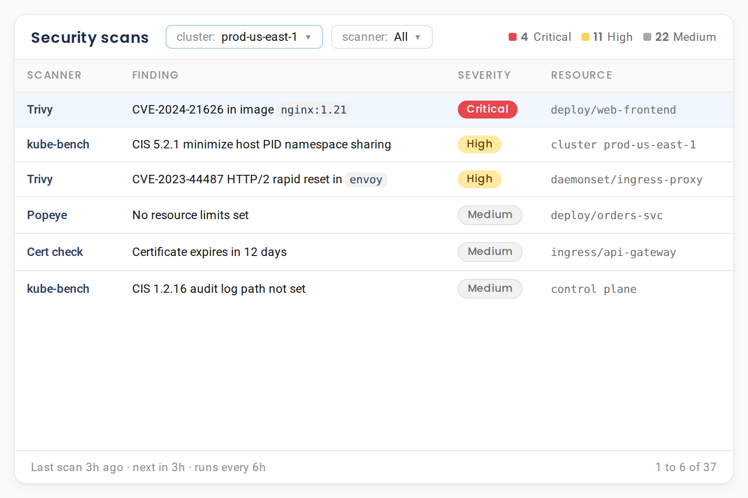 A Kubernetes security scan queue on cluster prod-us-east-1, with Trivy, kube-bench, Popeye and certificate findings ranked by severity from Critical to Medium against specific workloads.