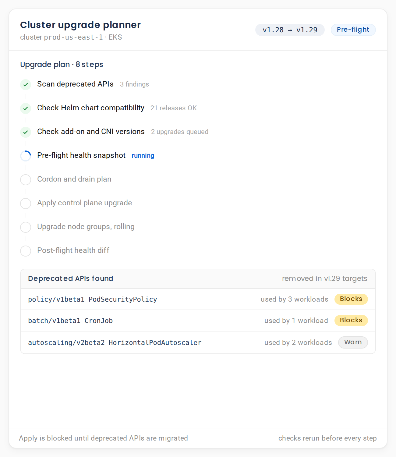 An eight-step Kubernetes cluster upgrade planner moving from v1.28 to v1.29, with pre-flight checks running and three deprecated APIs found that block the apply until they are migrated.
