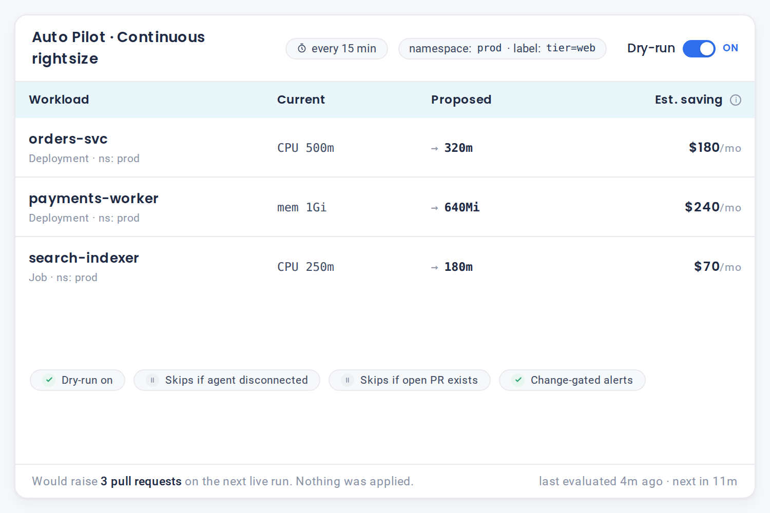 A NudgeBee Auto-Pilot dry-run listing proposed right-sizing changes for three workloads, with guardrail toggles and a note that it would raise three pull requests on the next live run.